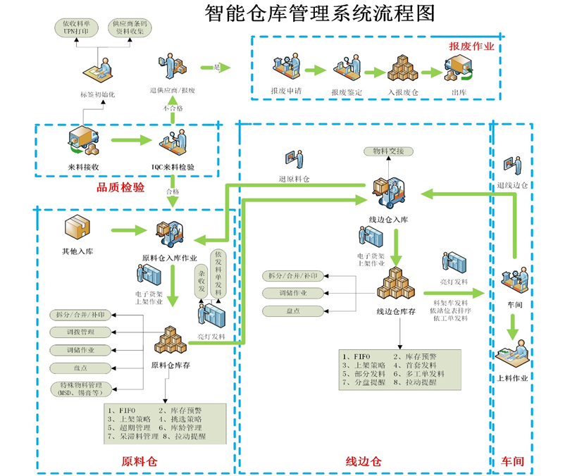 Flow chart of intelligent warehouse management system