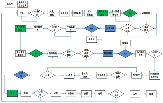 Flow chart of intelligent warehouse management system