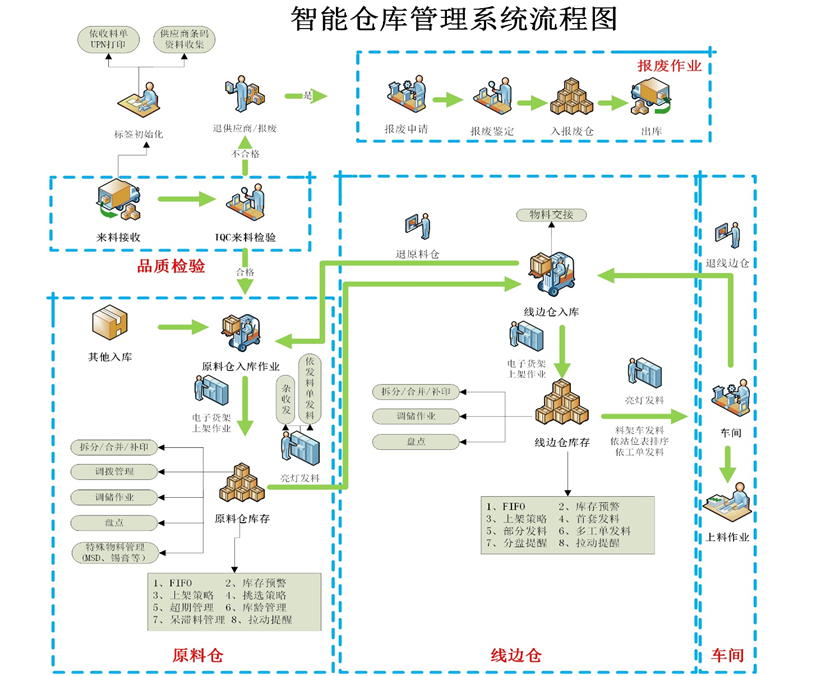 智能仓库管理系统流程图