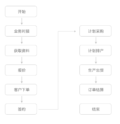 服务流程